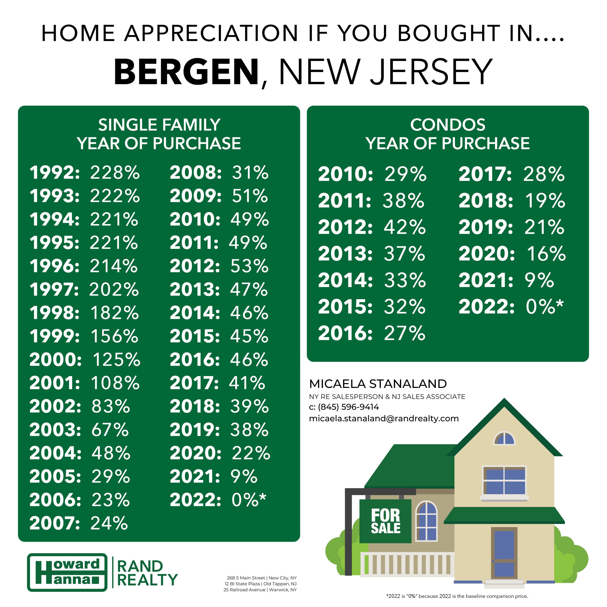 Home value appreciation chart for Bergen County New Jersey