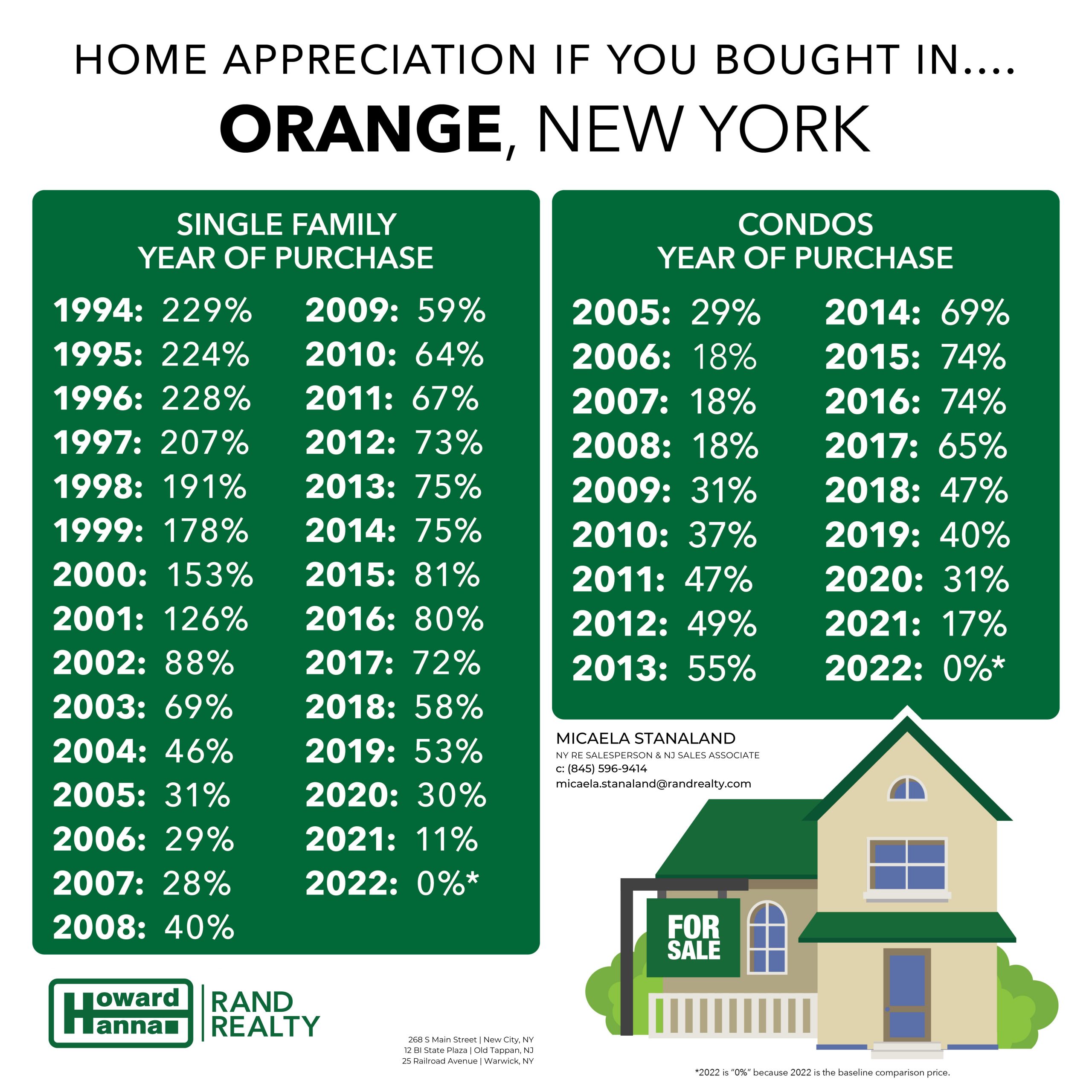 Orange County New York Real Estate Appreciation Chart