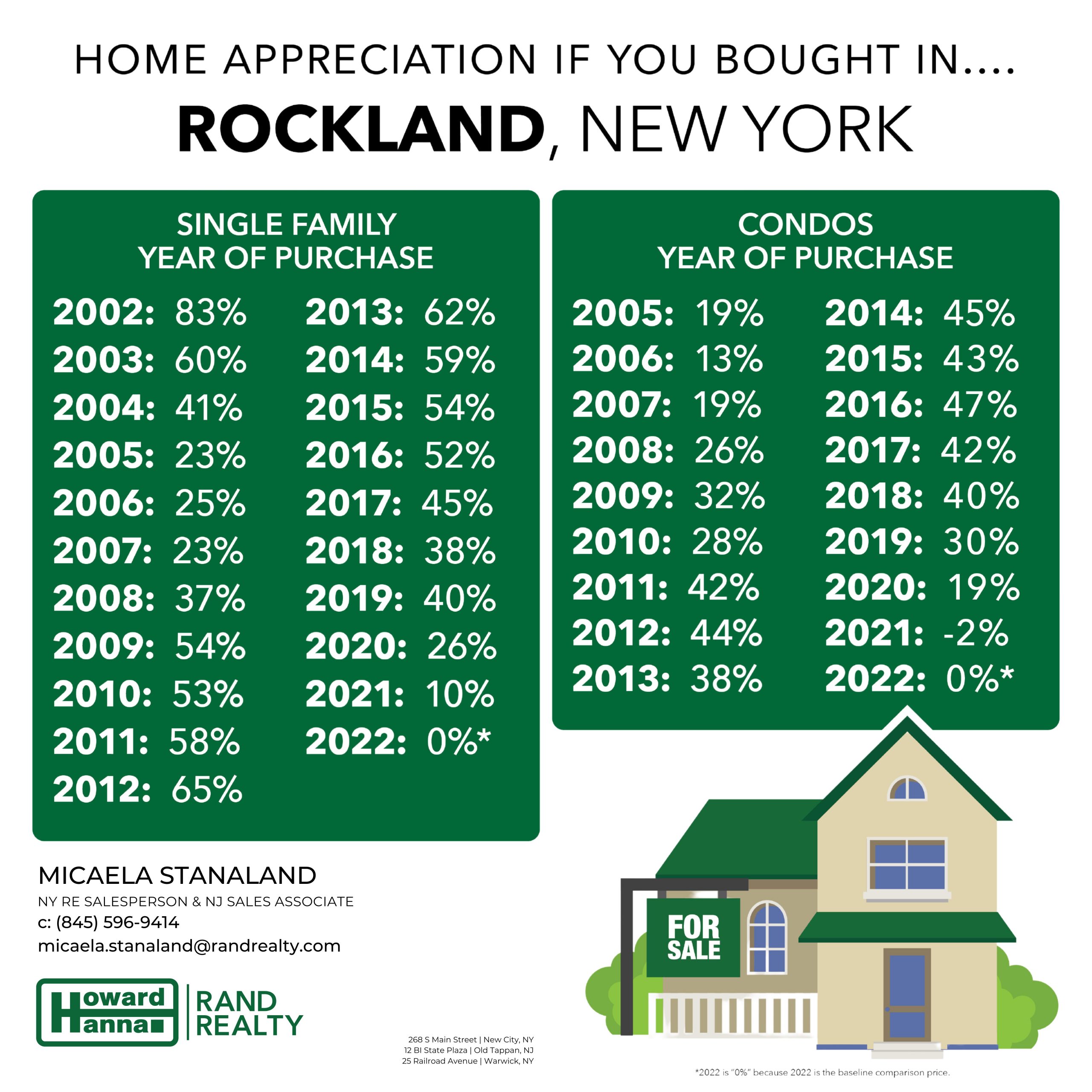 Home appreciation chart for Rockland County, NY