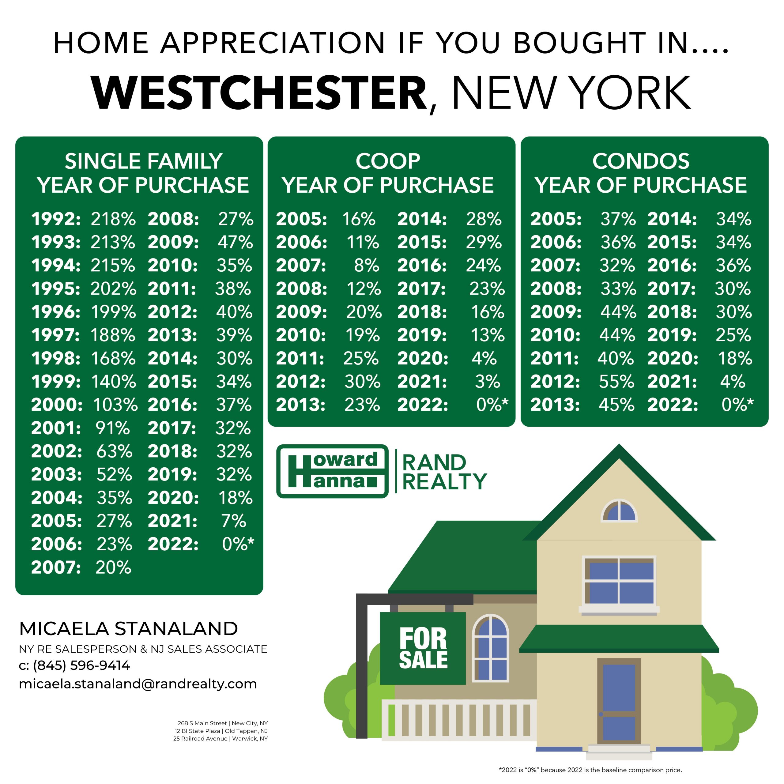 Home value appreciation for Westchester County, New York